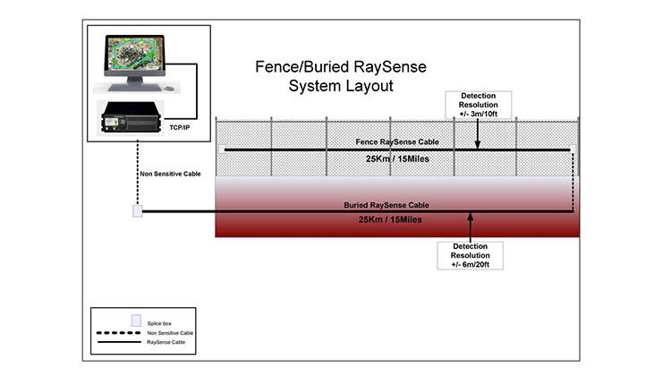 RaySense Fiber Optic Perimeter Fence Security Systems