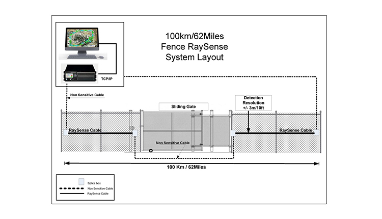 RaySense Fiber Optic Perimeter Fence Security Systems